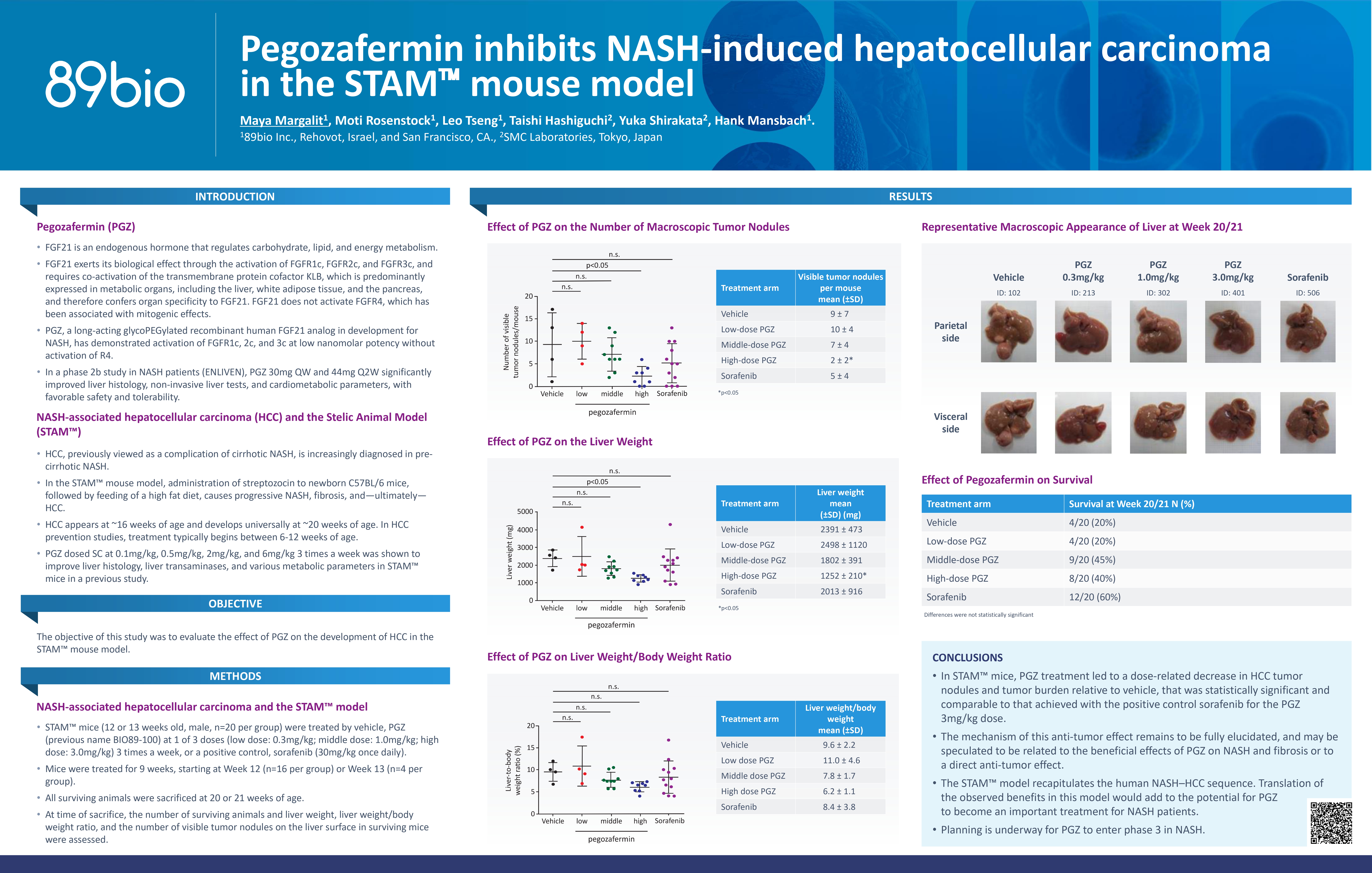 EASL 2023 poster: Pegozafermin inhibits NASH-induced hepatocellular carcinoma in the STAM™ mouse model.