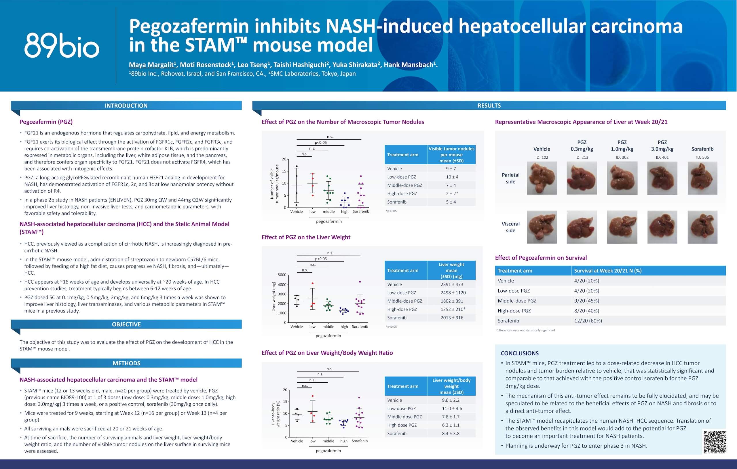 EASL 2023 poster: Pegozafermin inhibits NASH-induced hepatocellular carcinoma in the STAM™ mouse model.